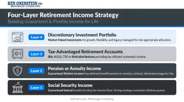 Four-layer retirement income strategy from Social Security to discretionary portfolio