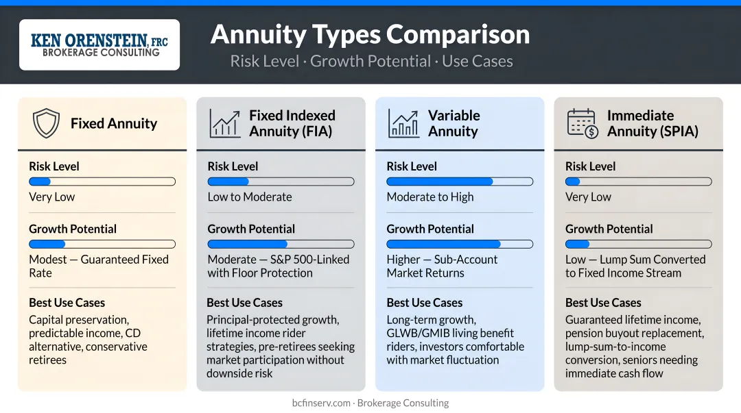 Four annuity types comparison chart risk level growth potential and use cases