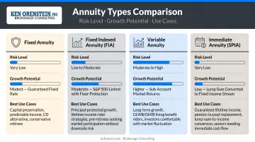 Four annuity types comparison chart risk level growth potential and use cases