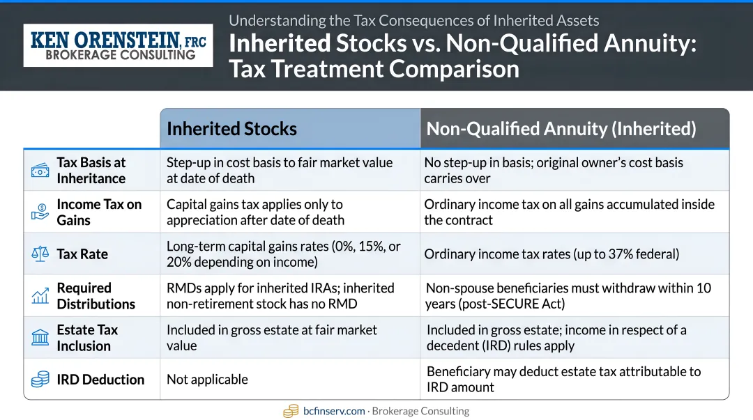 Inherited stocks versus non-qualified annuity tax treatment side-by-side comparison