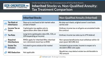 Inherited stocks versus non-qualified annuity tax treatment side-by-side comparison