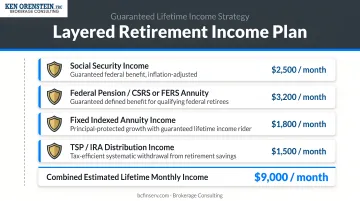 Retired federal employee couple reviewing layered retirement income plan with financial advisor