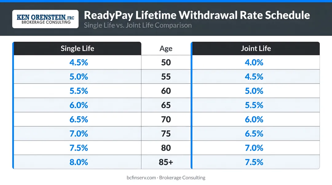 ReadyPay lifetime withdrawal rate schedule by age single and joint life comparison