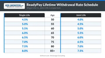 ReadyPay lifetime withdrawal rate schedule by age single and joint life comparison