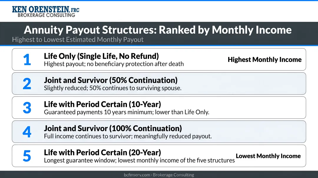 Five annuity payout structure options ranked from highest to lowest monthly income