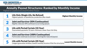 Five annuity payout structure options ranked from highest to lowest monthly income