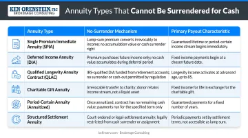 Comparison table of six annuity types that cannot be surrendered for cash