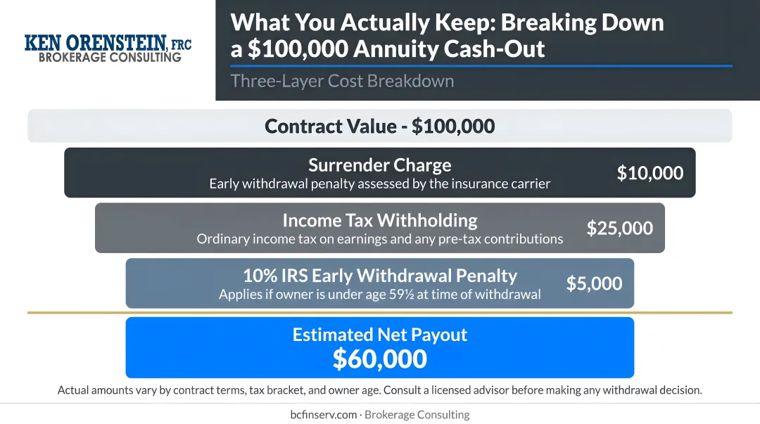 Three-layer annuity cash-out cost breakdown showing net payout from 100000 contract
