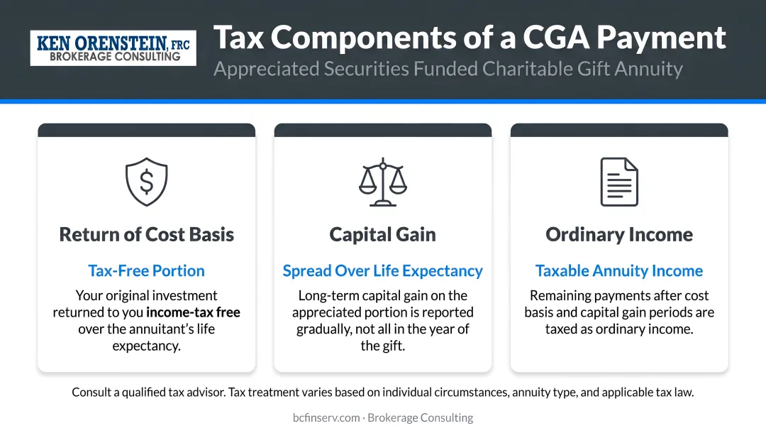 Three tax components of appreciated securities funded CGA payment breakdown