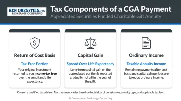 Three tax components of appreciated securities funded CGA payment breakdown