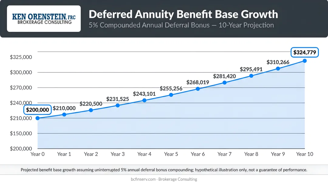 5% compounded deferral bonus benefit base growth over 10 years starting 200000