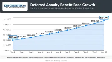 5% compounded deferral bonus benefit base growth over 10 years starting 200000