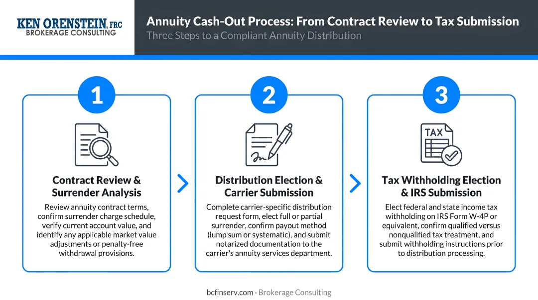 Three-step annuity cash-out process from contract review to tax withholding submission