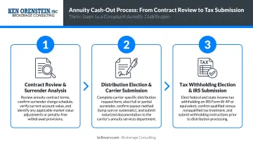 Three-step annuity cash-out process from contract review to tax withholding submission
