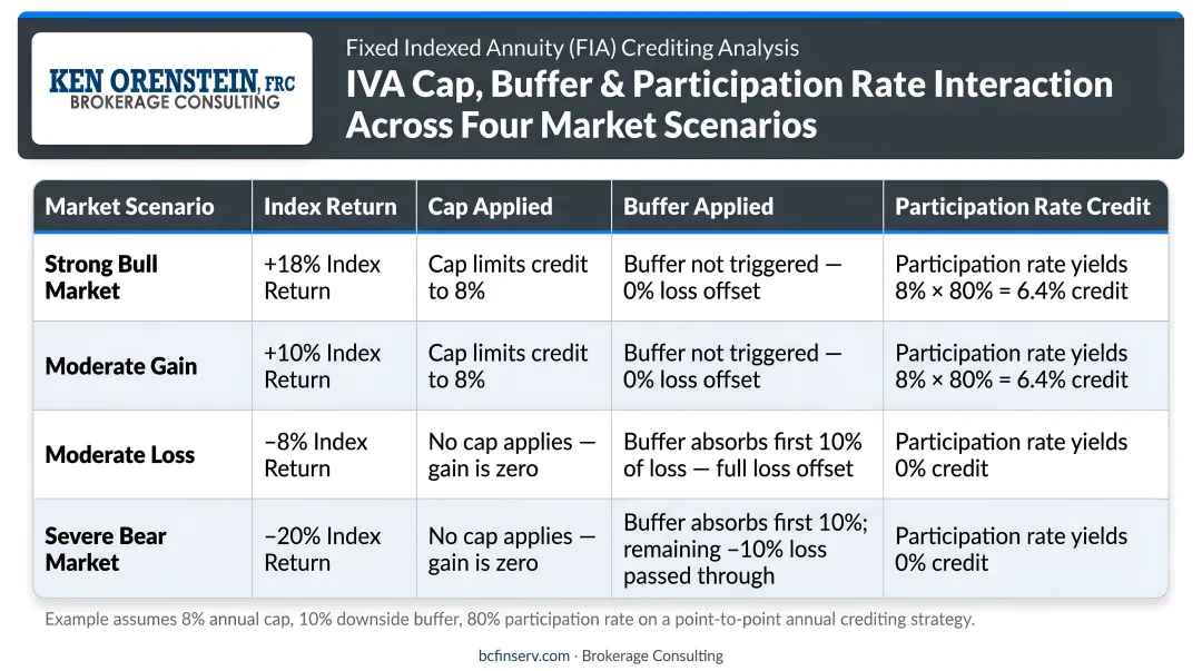 IVA cap buffer participation rate interaction across four market scenarios table