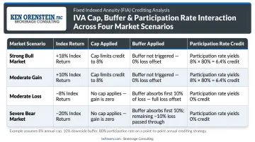 IVA cap buffer participation rate interaction across four market scenarios table