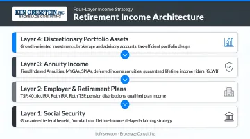 Four-layer retirement income architecture from Social Security to discretionary portfolio assets