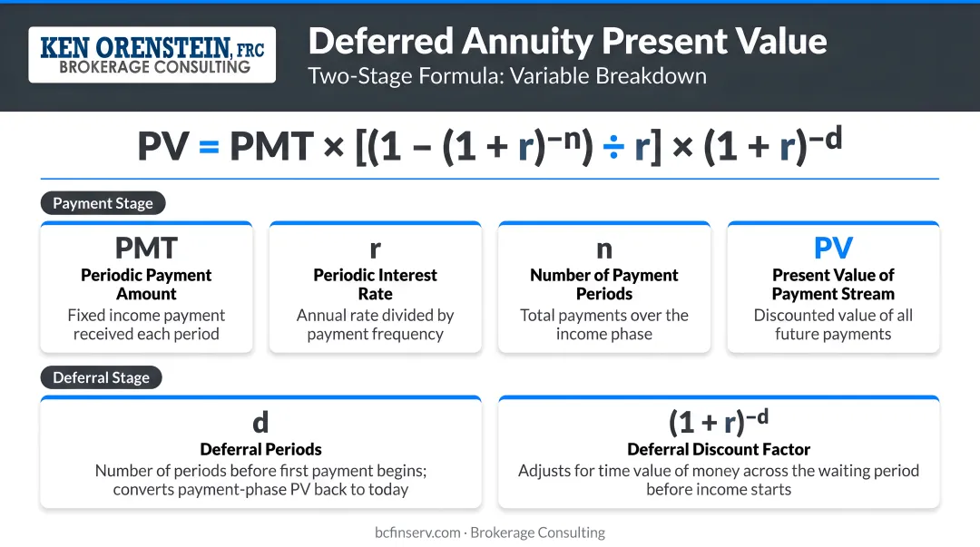 Deferred annuity present value formula two-stage variables breakdown infographic