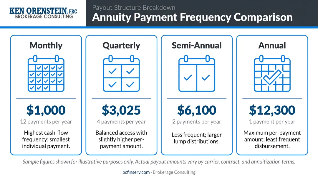 Annuity payment frequency comparison monthly quarterly semi-annual and annual payout breakdown