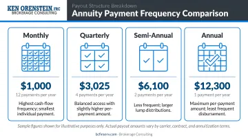 Annuity payment frequency comparison monthly quarterly semi-annual and annual payout breakdown