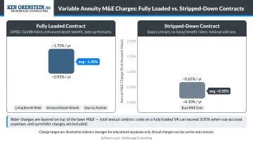 Variable annuity M&amp;E charge range comparison fully loaded versus stripped-down contracts