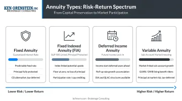 Four annuity types risk-return spectrum from fixed to variable annuity