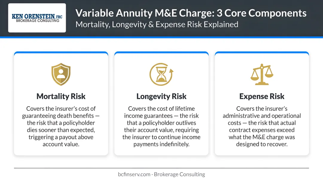 Three components of variable annuity M&amp;E charge mortality longevity expense risk