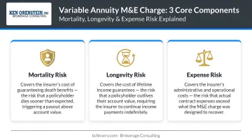 Three components of variable annuity M&amp;E charge mortality longevity expense risk