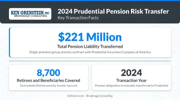 2024 Prudential pension risk transfer 221 million dollars covering 8700 retirees key facts