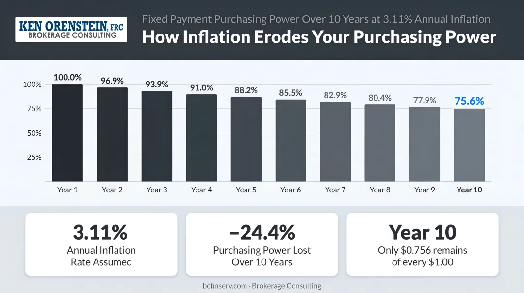 Fixed payment purchasing power erosion over 10 years at 3.11 percent annual inflation rate