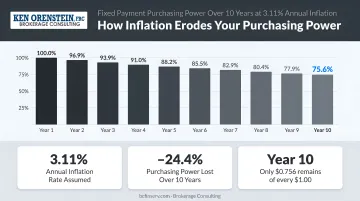 Fixed payment purchasing power erosion over 10 years at 3.11 percent annual inflation rate