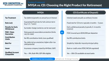 MYGA versus CD decision framework choosing the right product for retirement