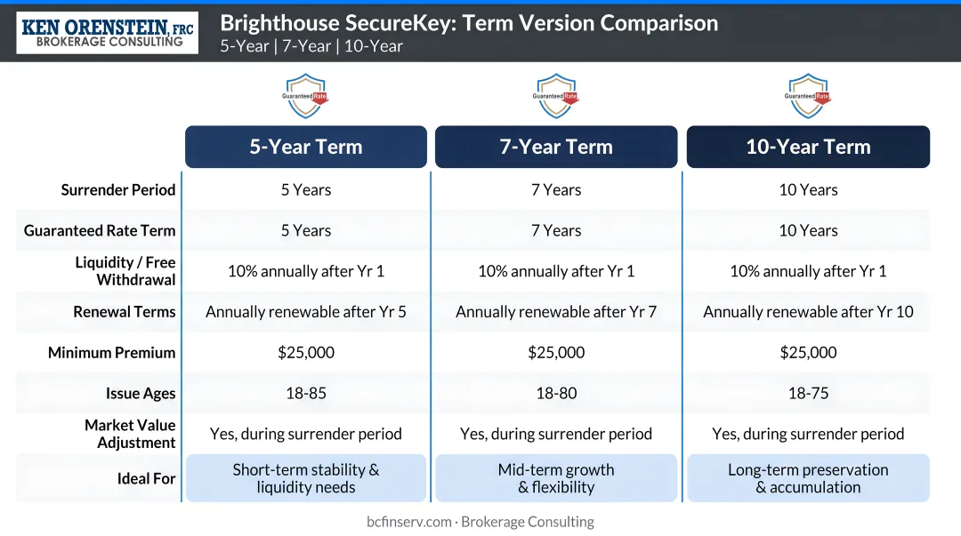 Brighthouse SecureKey 5-year 7-year 10-year term version comparison infographic