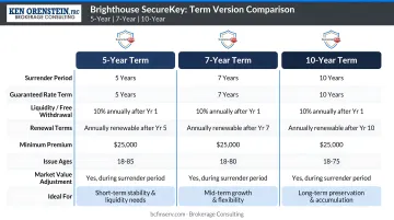 Brighthouse SecureKey 5-year 7-year 10-year term version comparison infographic