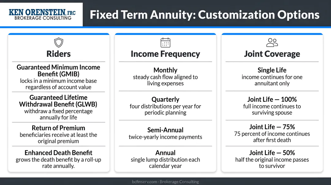Fixed term annuity customization options riders income frequency and joint coverage overview