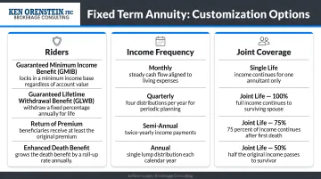 Fixed term annuity customization options riders income frequency and joint coverage overview