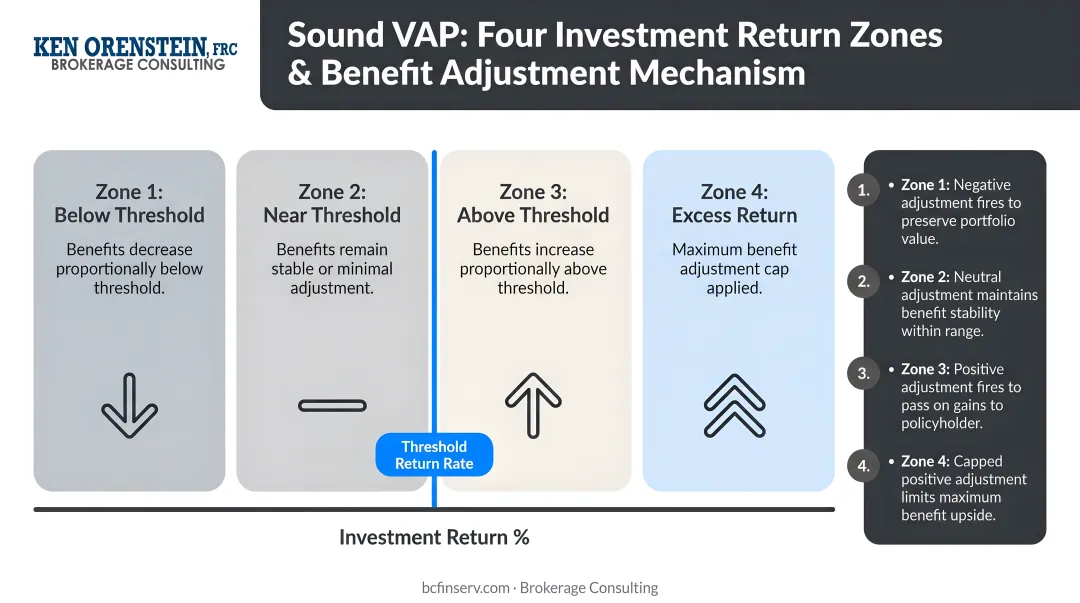 Sound VAP four investment return zones benefit adjustment mechanism infographic