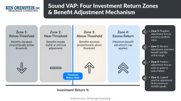 Sound VAP four investment return zones benefit adjustment mechanism infographic