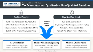 Tax diversification retirement income strategy using qualified and non-qualified annuities together