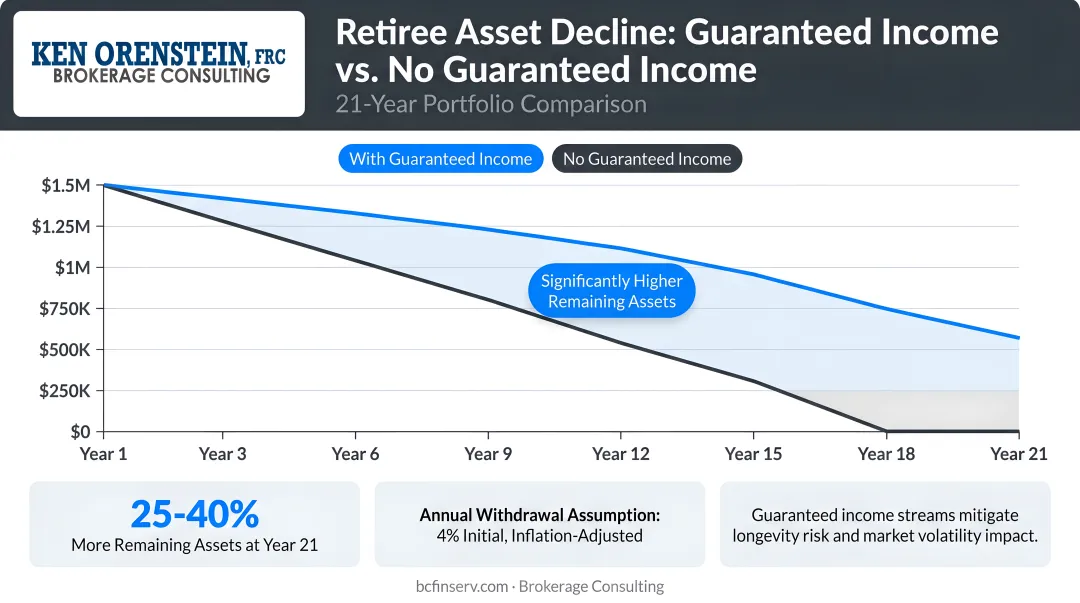 Retiree asset decline comparison guaranteed income versus no guaranteed income over 21 years