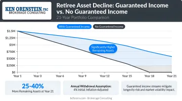 Retiree asset decline comparison guaranteed income versus no guaranteed income over 21 years