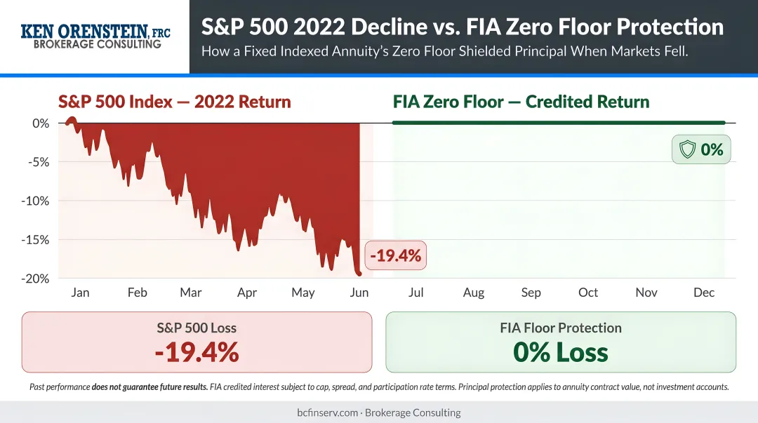 S&amp;P 500 2022 decline versus FIA zero floor principal protection comparison chart