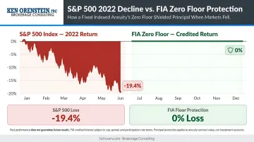 S&P 500 2022 decline versus FIA zero floor principal protection comparison chart