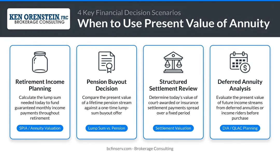Four key scenarios requiring present value of annuity calculation for financial decisions