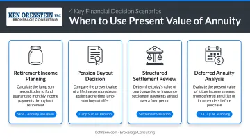 Four key scenarios requiring present value of annuity calculation for financial decisions