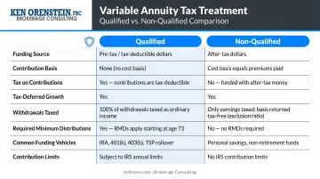 Qualified versus non-qualified variable annuity tax treatment comparison chart