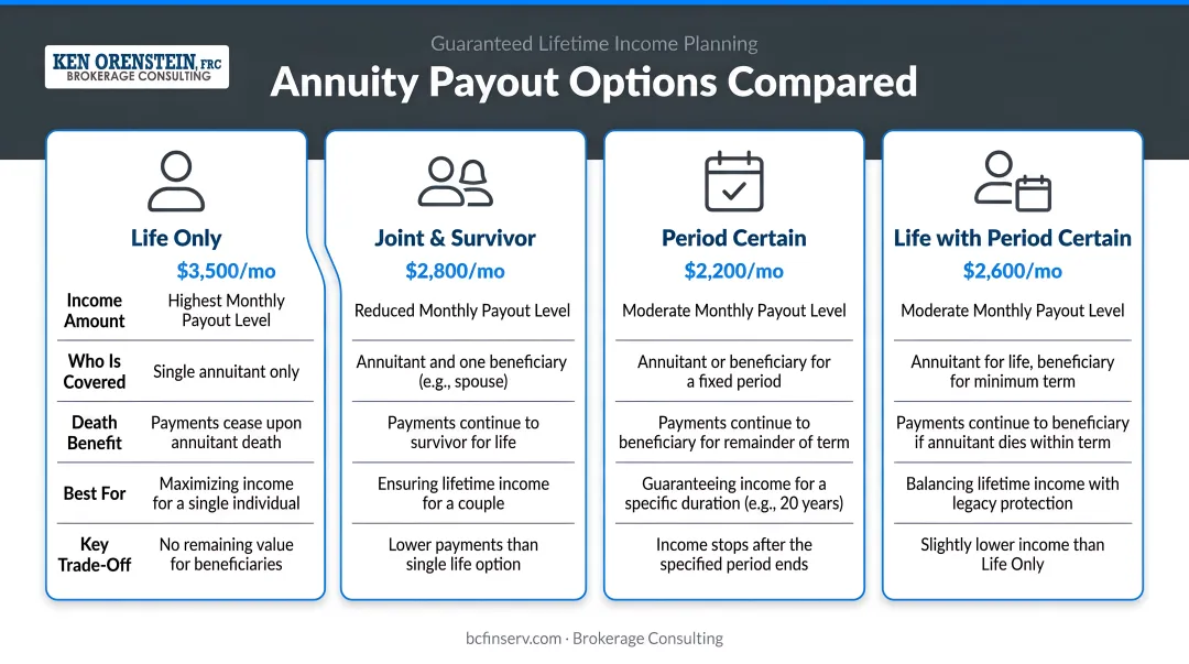 Four annuity payout options comparison life-only joint survivor period certain