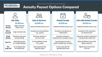 Four annuity payout options comparison life-only joint survivor period certain