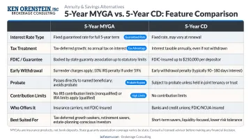 5-year MYGA versus 5-year CD side-by-side feature comparison infographic