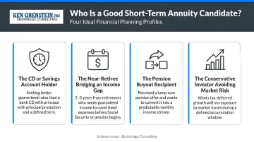 Four ideal short-term annuity candidate profiles with key financial planning scenarios